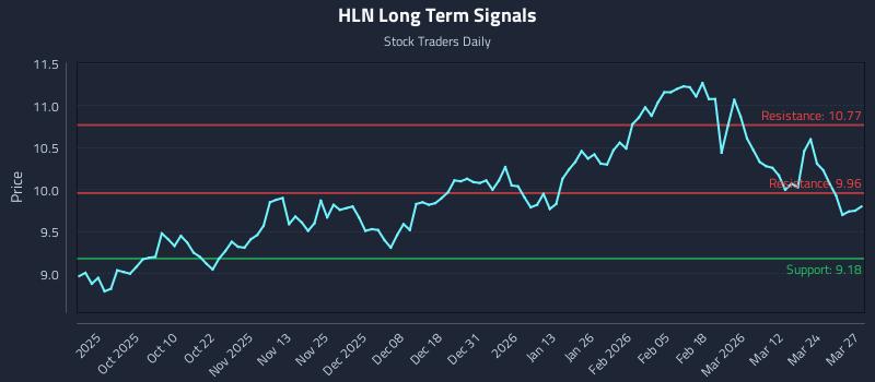 HLN Long Term Analysis for March 30 2026