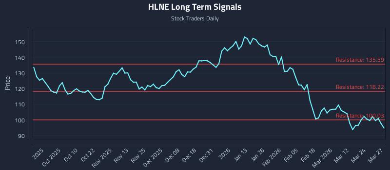 HLNE Long Term Analysis for March 30 2026 HLNE Long Term Analysis for March 30 2026