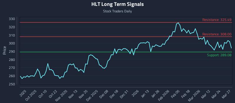 HLT Long Term Analysis for March 30 2026