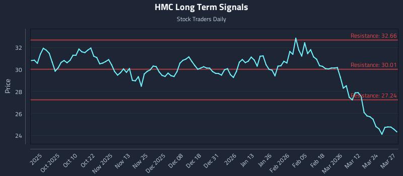 HMC Long Term Analysis for March 30 2026 HMC Long Term Analysis for March 30 2026