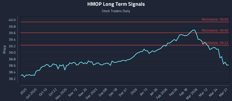 HMOP Long Term Analysis for March 30 2026 HMOP Long Term Analysis for March 30 2026