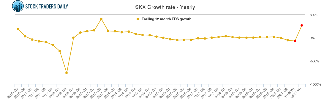 SKX Growth rate - Yearly