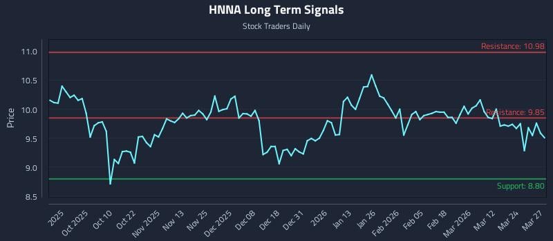 HNNA Long Term Analysis for March 30 2026