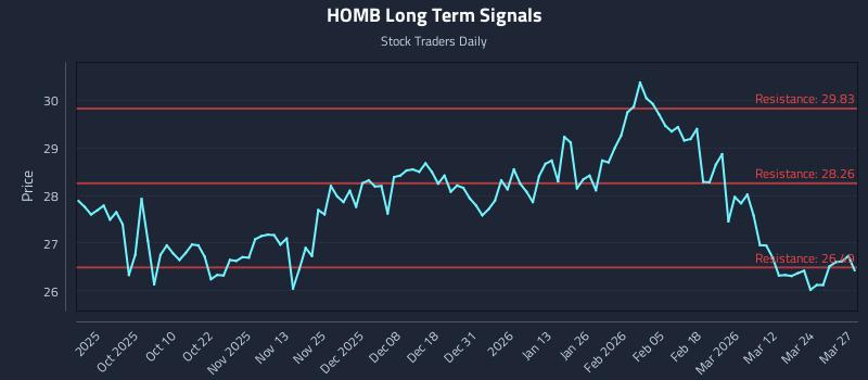 HOMB Long Term Analysis for March 30 2026 HOMB Long Term Analysis for March 30 2026