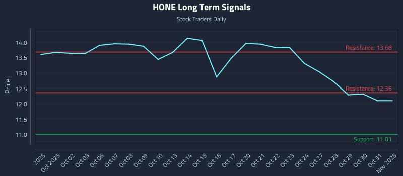 HONE Long Term Analysis for March 30 2026