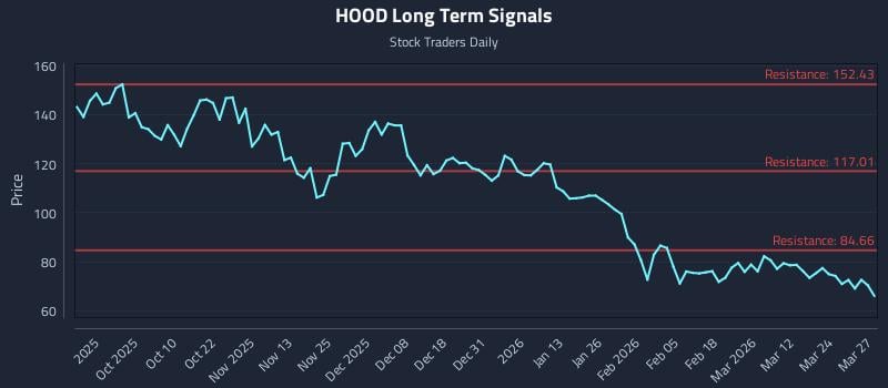 HOOD Long Term Analysis for March 30 2026