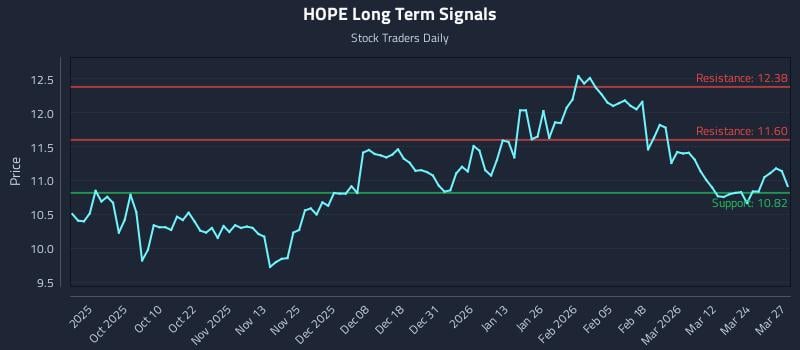 HOPE Long Term Analysis for March 30 2026