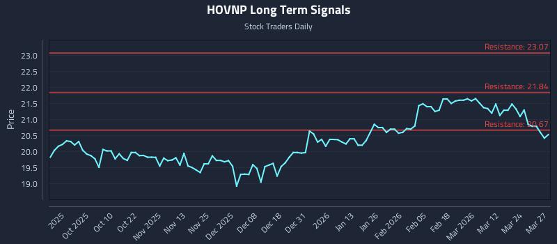 HOVNP Long Term Analysis for March 30 2026
