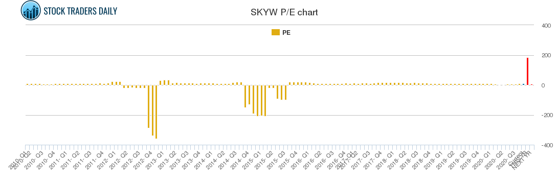 SKYW PE chart