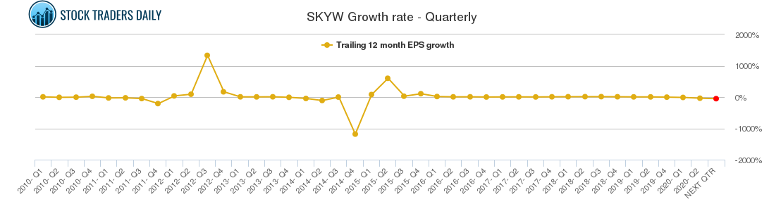 SKYW Growth rate - Quarterly