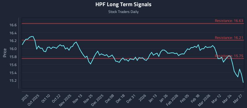 HPF Long Term Analysis for March 30 2026