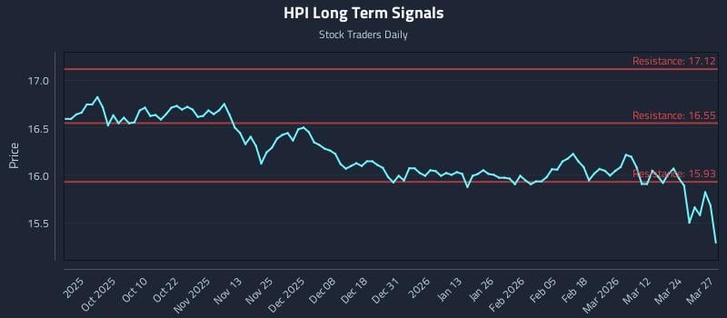 HPI Long Term Analysis for March 30 2026