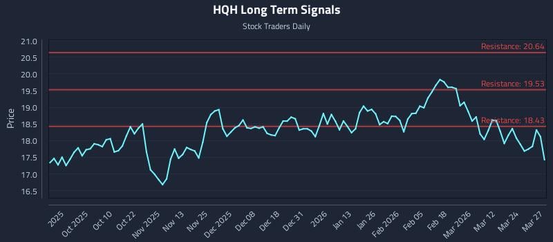 HQH Long Term Analysis for March 30 2026