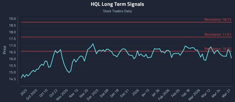 HQL Long Term Analysis for March 30 2026