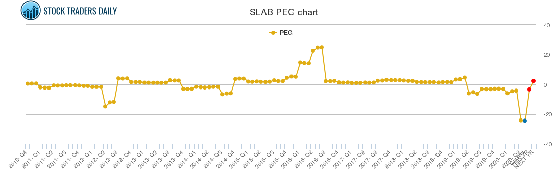 SLAB PEG chart