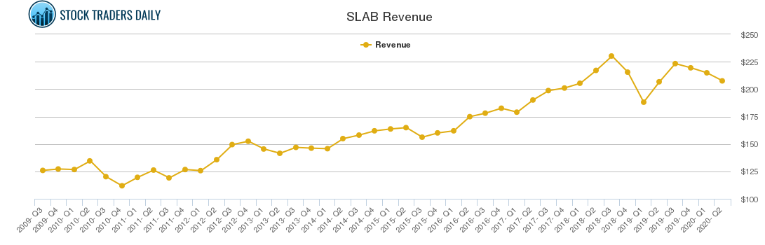 SLAB Revenue chart