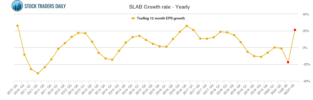 SLAB Growth rate - Yearly