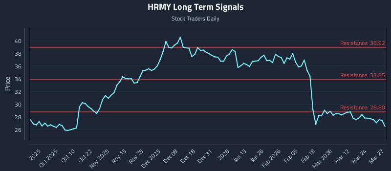 HRMY Long Term Analysis for March 30 2026 HRMY Long Term Analysis for March 30 2026