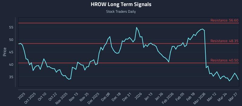 HROW Long Term Analysis for March 30 2026