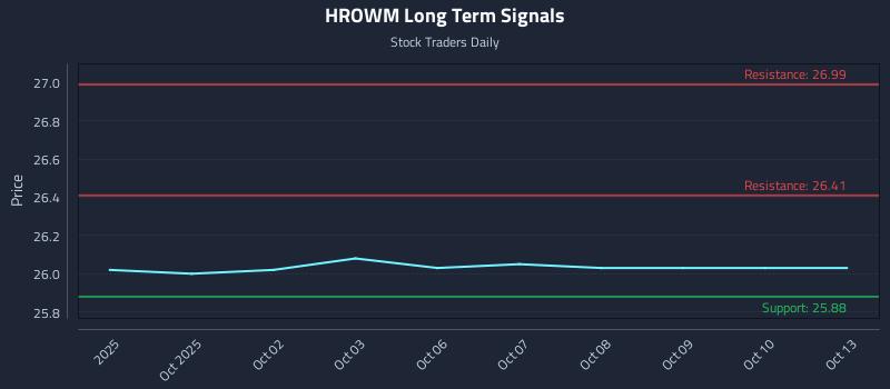 HROWM Long Term Analysis for March 30 2026 HROWM Long Term Analysis for March 30 2026