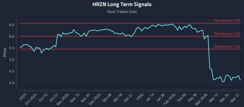 HRZN Long Term Analysis for March 30 2026