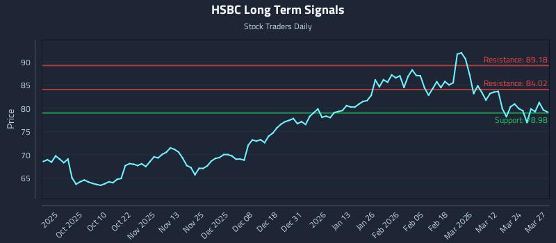 HSBC Long Term Analysis for March 30 2026