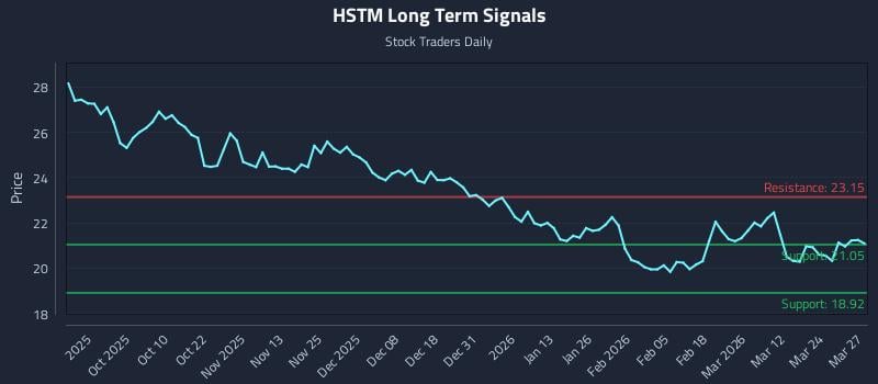 HSTM Long Term Analysis for March 30 2026