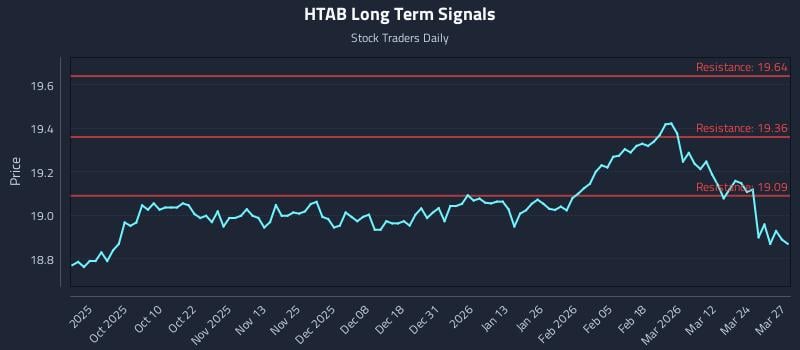 HTAB Long Term Analysis for March 30 2026 HTAB Long Term Analysis for March 30 2026