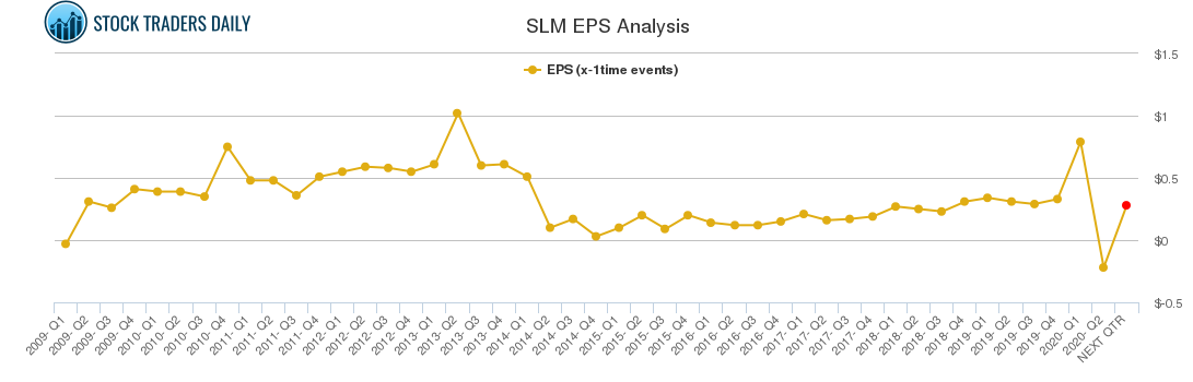 SLM EPS Analysis