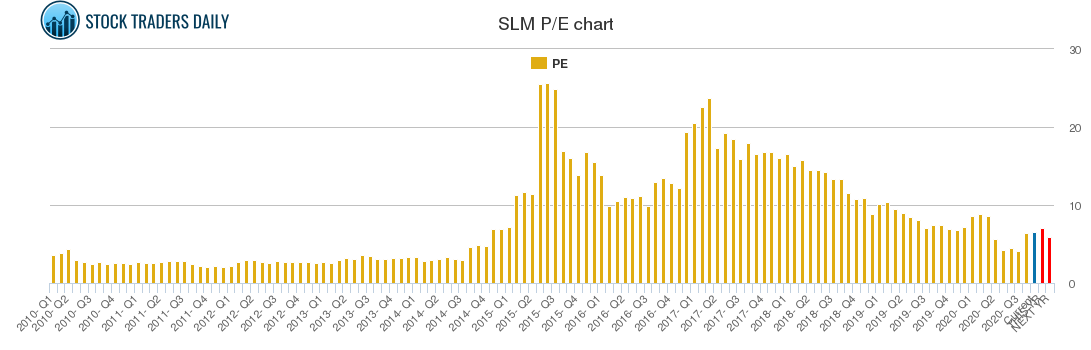SLM PE chart