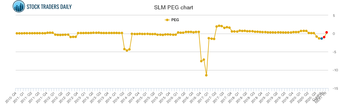 SLM PEG chart