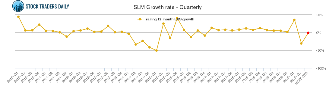 SLM Growth rate - Quarterly