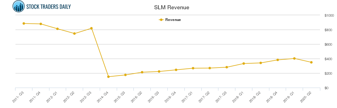 SLM Revenue chart