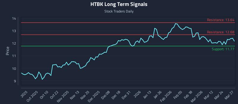 HTBK Long Term Analysis for March 30 2026