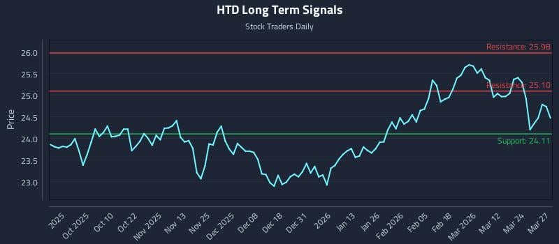 HTD Long Term Analysis for March 30 2026
