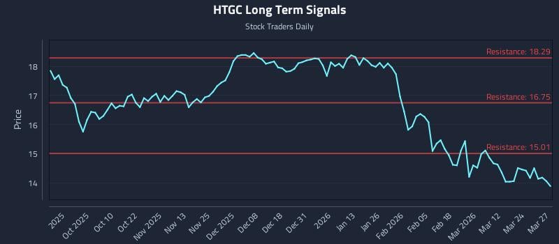 HTGC Long Term Analysis for March 30 2026