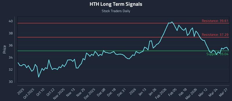 HTH Long Term Analysis for March 30 2026
