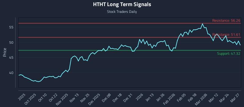 HTHT Long Term Analysis for March 30 2026