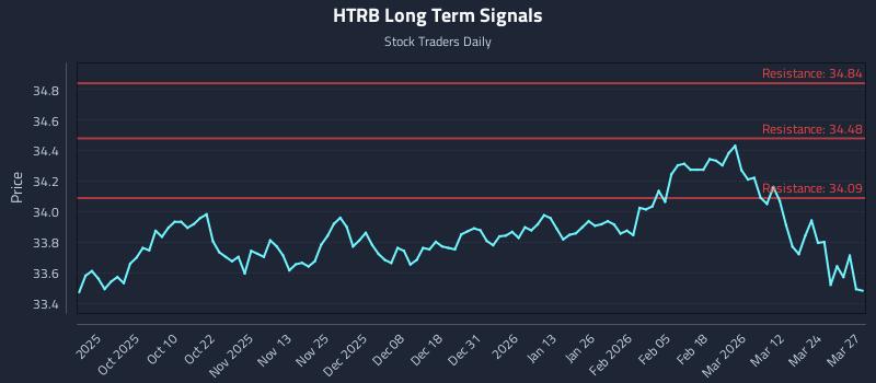 HTRB Long Term Analysis for March 30 2026