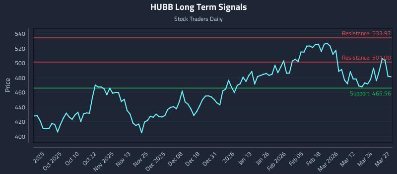 HUBB Long Term Analysis for March 30 2026