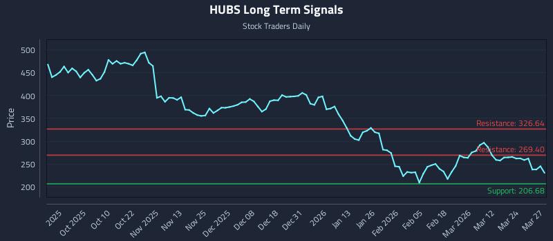 HUBS Long Term Analysis for March 30 2026