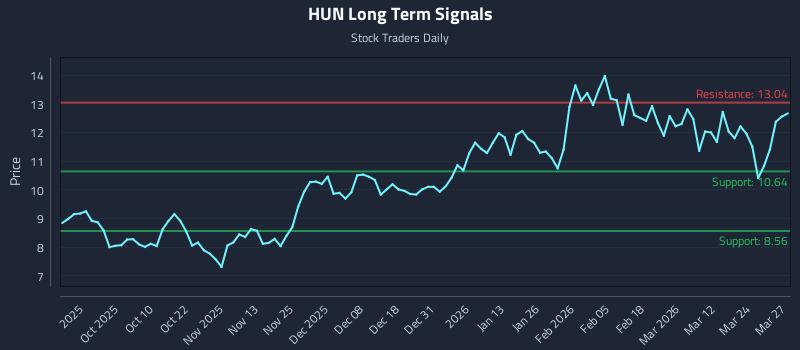 HUN Long Term Analysis for March 30 2026 HUN Long Term Analysis for March 30 2026