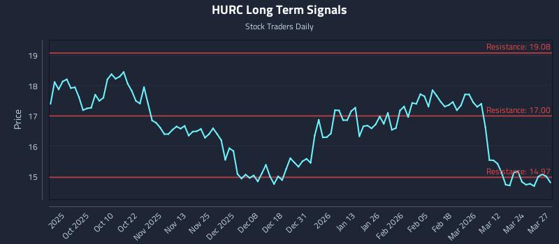 HURC Long Term Analysis for March 30 2026