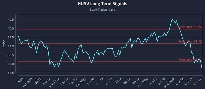 HUSV Long Term Analysis for March 30 2026 HUSV Long Term Analysis for March 30 2026
