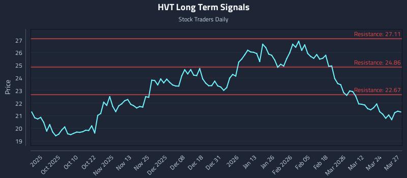 HVT Long Term Analysis for March 30 2026