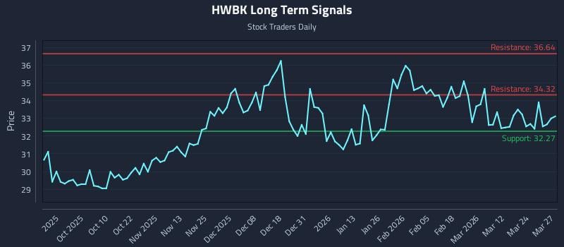 HWBK Long Term Analysis for March 30 2026