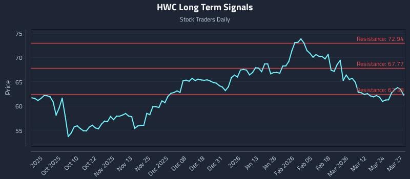HWC Long Term Analysis for March 30 2026