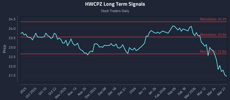 HWCPZ Long Term Analysis for March 30 2026 HWCPZ Long Term Analysis for March 30 2026