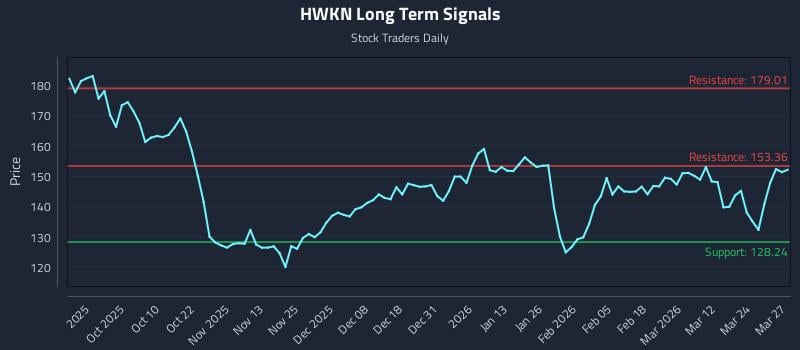HWKN Long Term Analysis for March 30 2026 HWKN Long Term Analysis for March 30 2026
