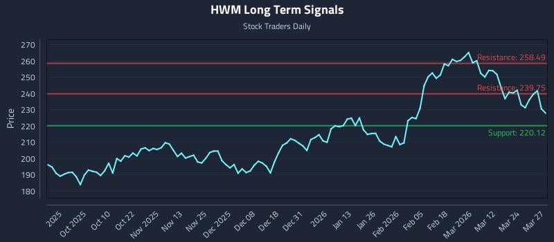 HWM Long Term Analysis for March 30 2026 HWM Long Term Analysis for March 30 2026